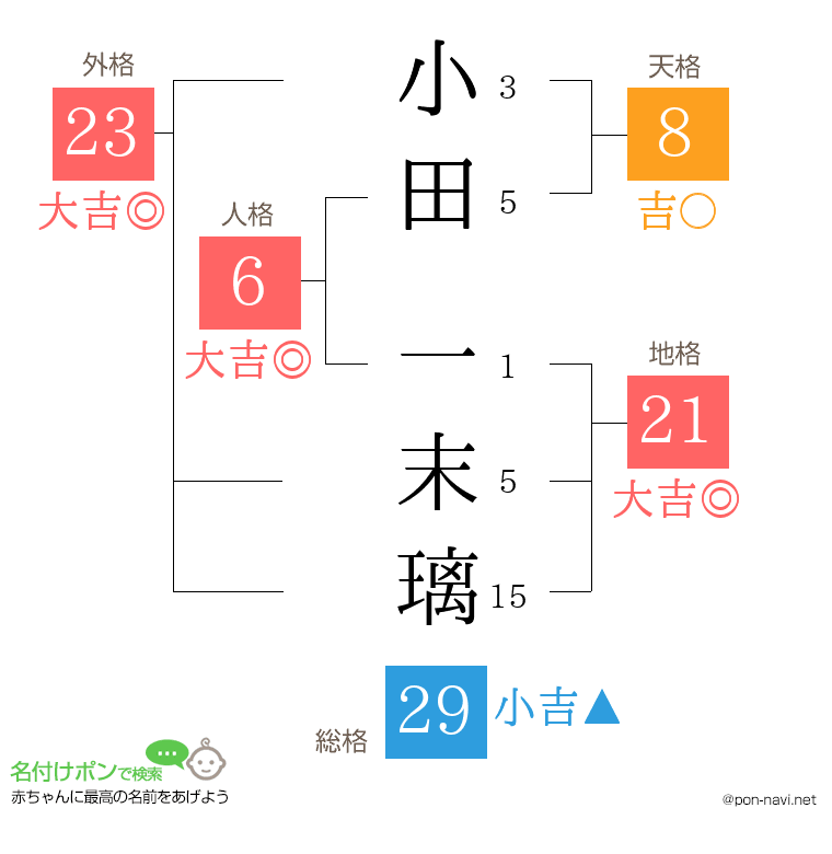 小田 一末璃さんの姓名判断結果