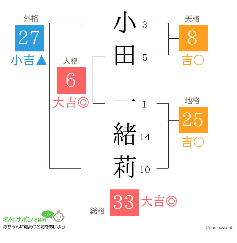 小田 一緒莉さんの姓名判断結果