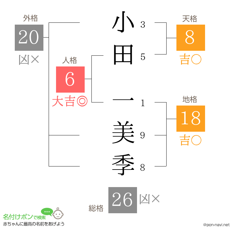 小田 一美季さんの姓名判断結果