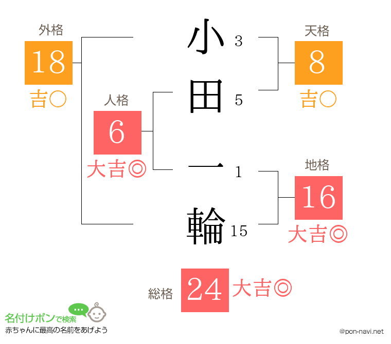 小田 一輪さんの姓名判断結果