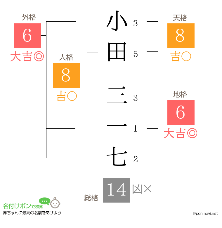 小田 三一七さんの姓名判断結果