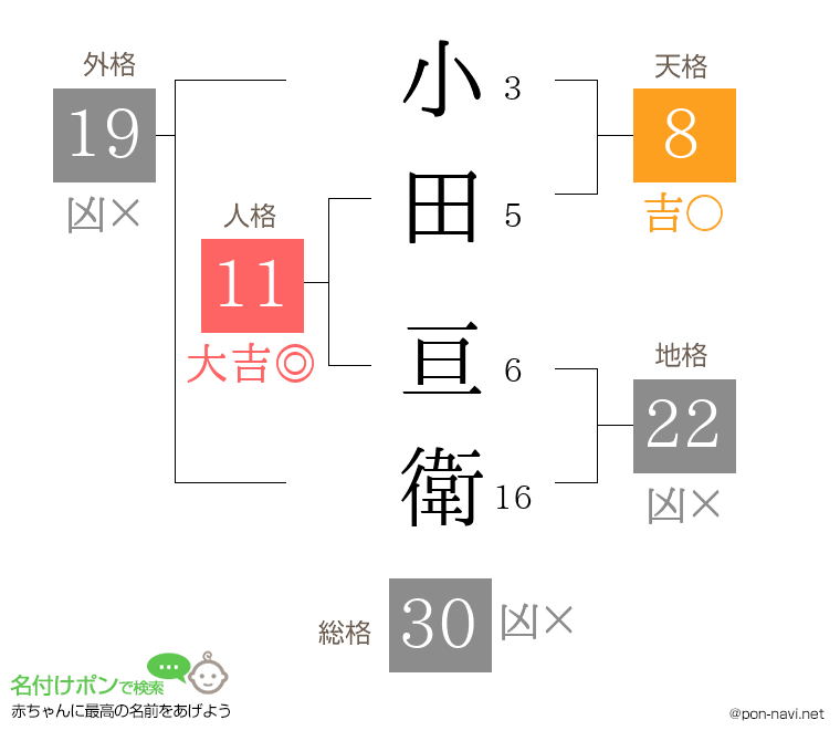 小田 亘衛さんの姓名判断結果