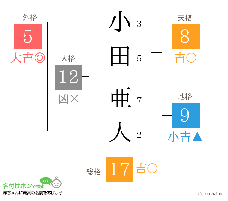 小田 亜人さんの姓名判断結果