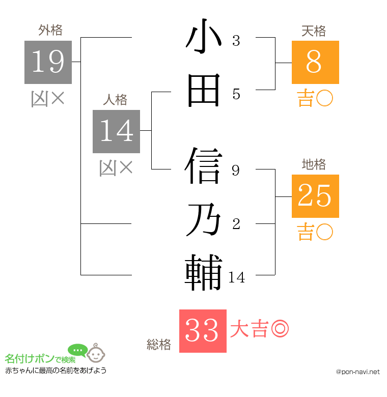 小田 信乃輔さんの姓名判断結果