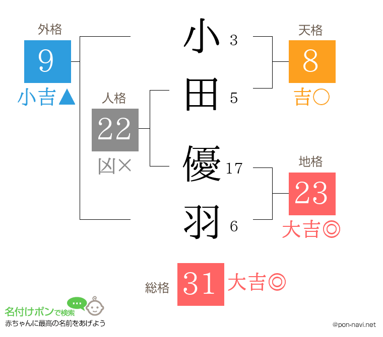 小田 優羽さんの姓名判断結果