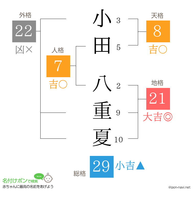 小田 八重夏さんの姓名判断結果