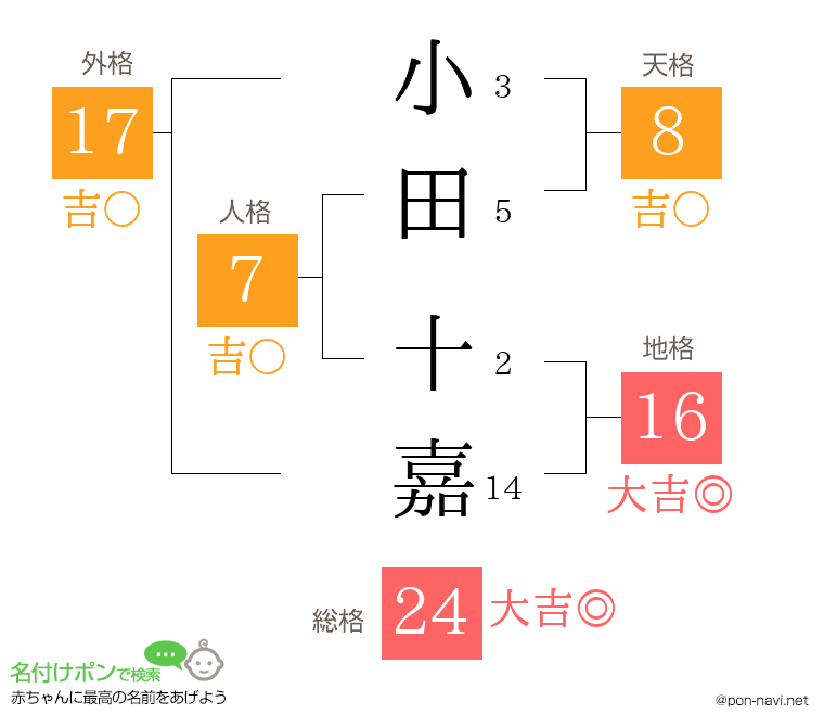 小田 十嘉さんの姓名判断結果