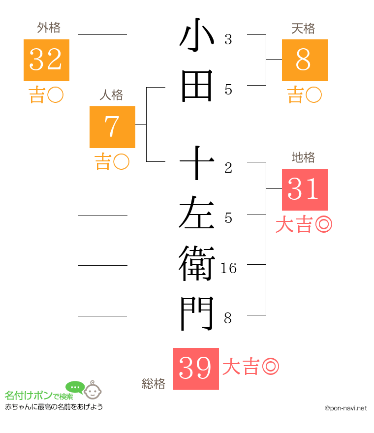 小田 十左衛門さんの姓名判断結果