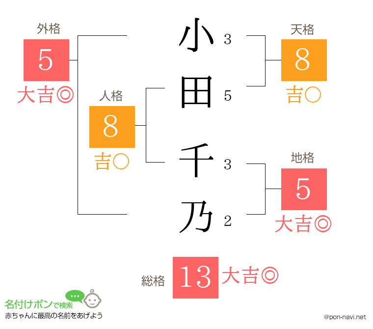 小田 千乃さんの姓名判断結果