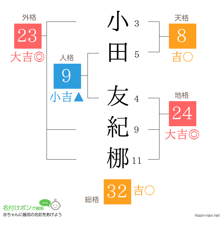 小田 友紀梛さんの姓名判断結果