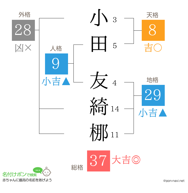 小田 友綺梛さんの姓名判断結果