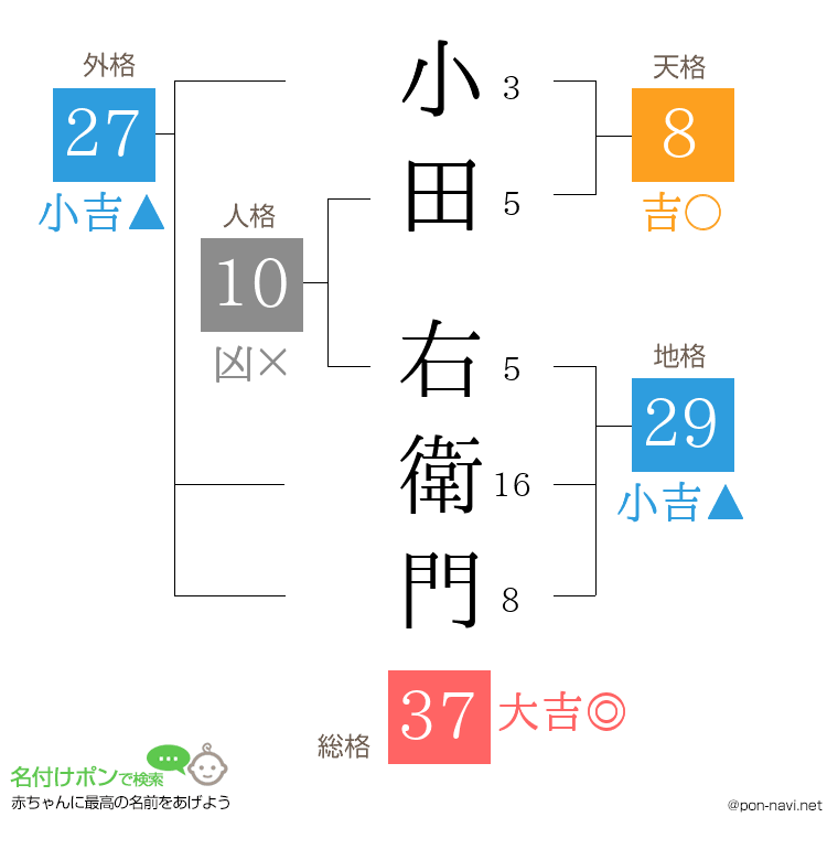 小田 右衛門さんの姓名判断結果