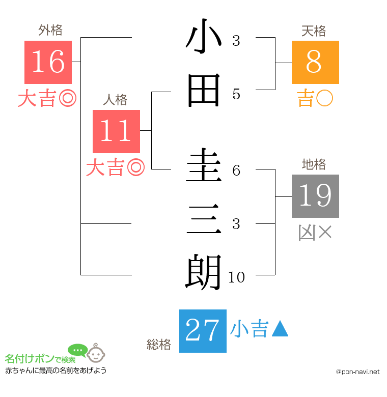 小田 圭三朗さんの姓名判断結果