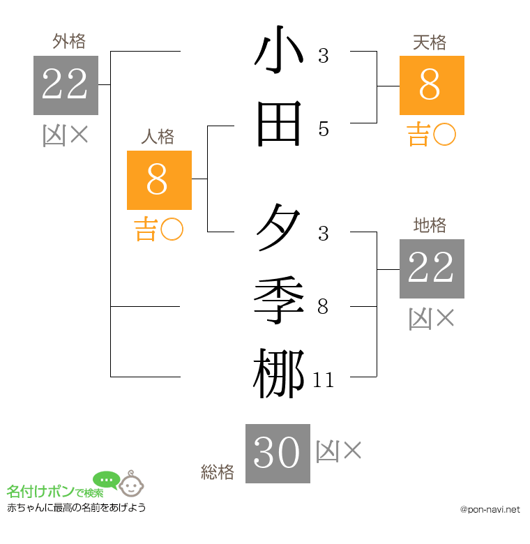 小田 夕季梛さんの姓名判断結果