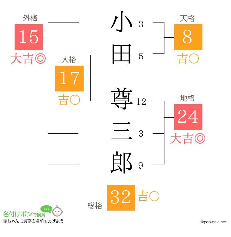 小田 尊三郎さんの姓名判断結果