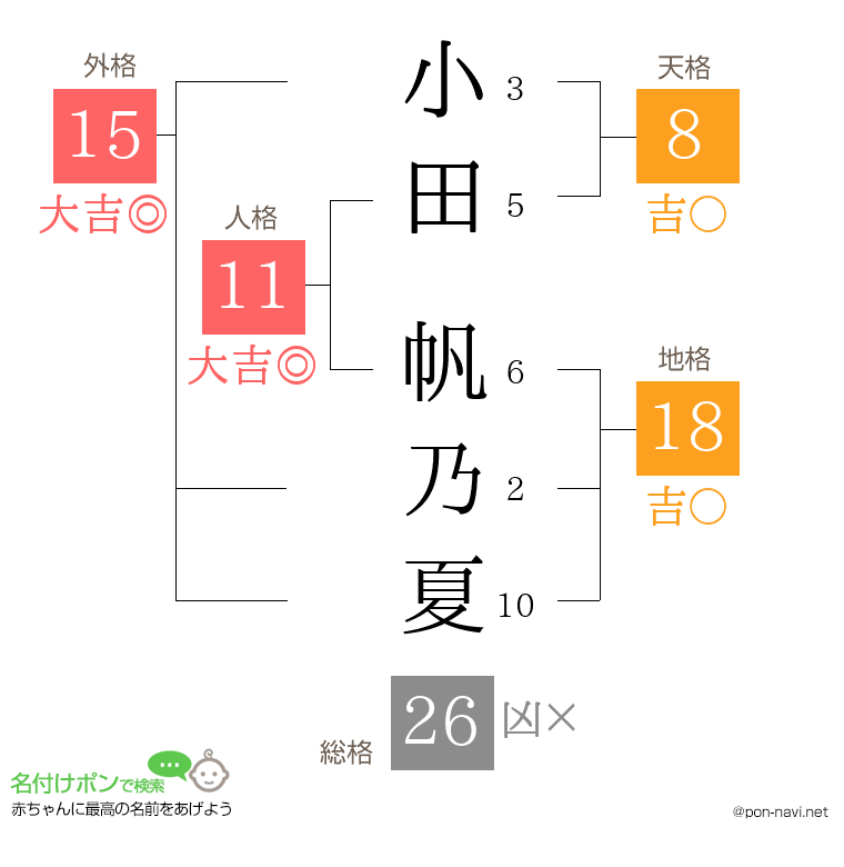 小田 帆乃夏さんの姓名判断結果