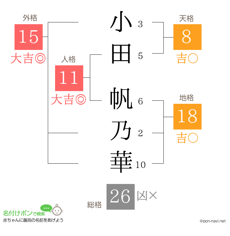 小田 帆乃華さんの姓名判断結果