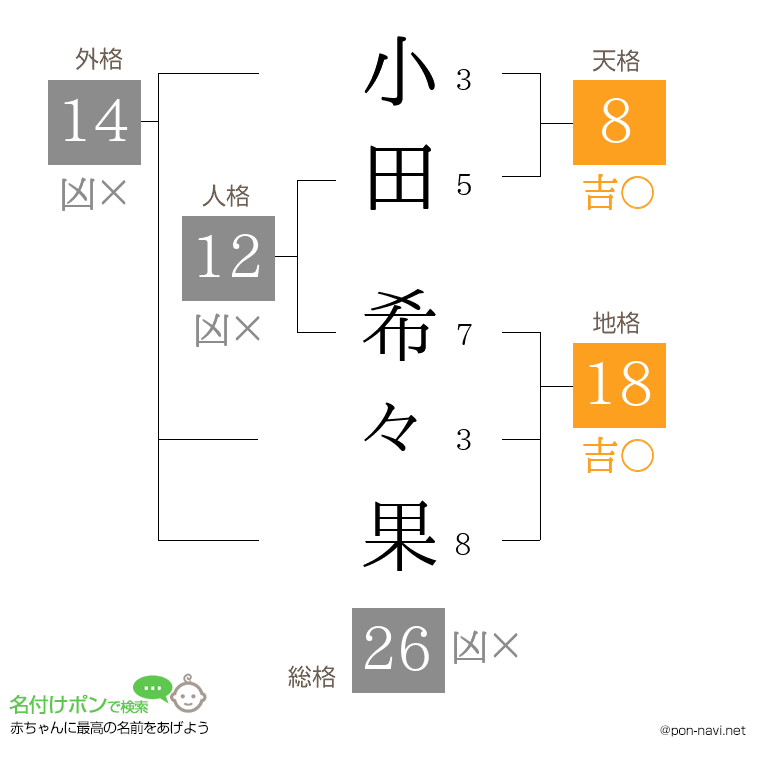 小田 希々果さんの姓名判断結果