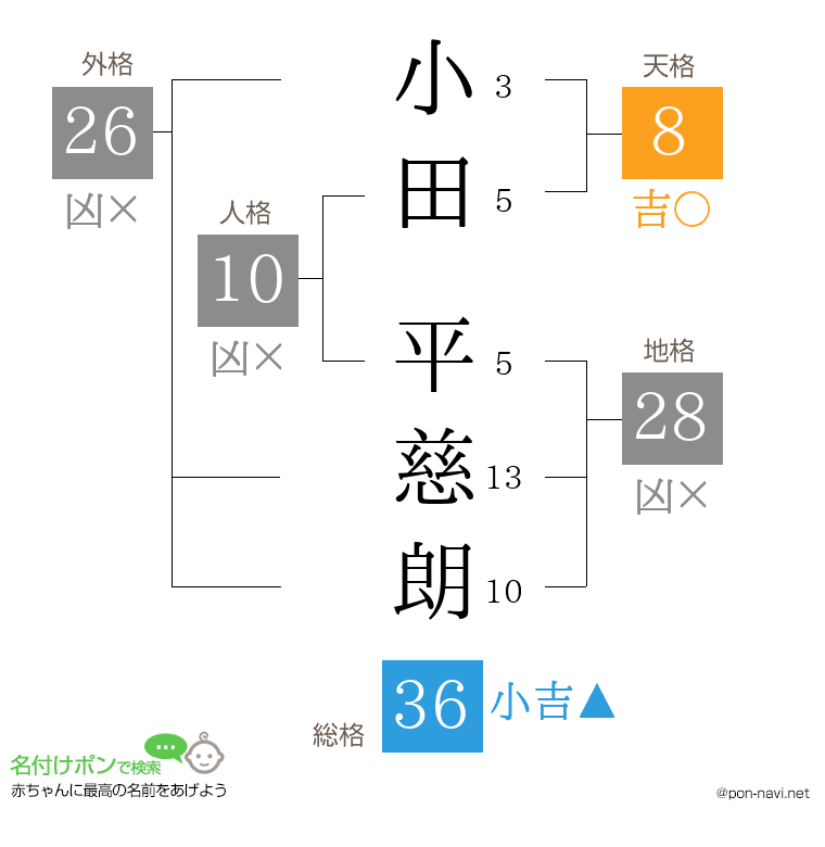 小田 平慈朗さんの姓名判断結果