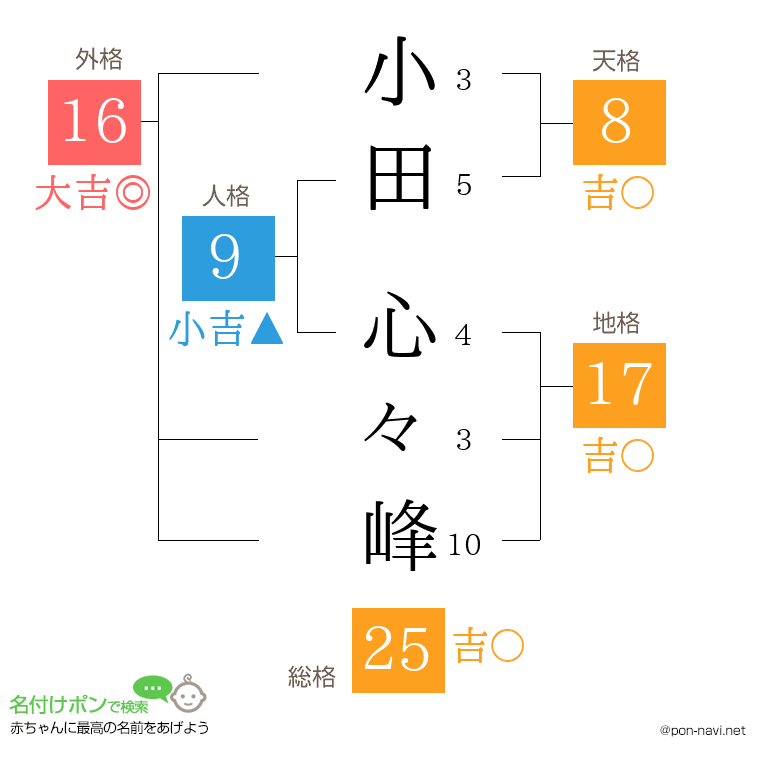 小田 心々峰さんの姓名判断結果