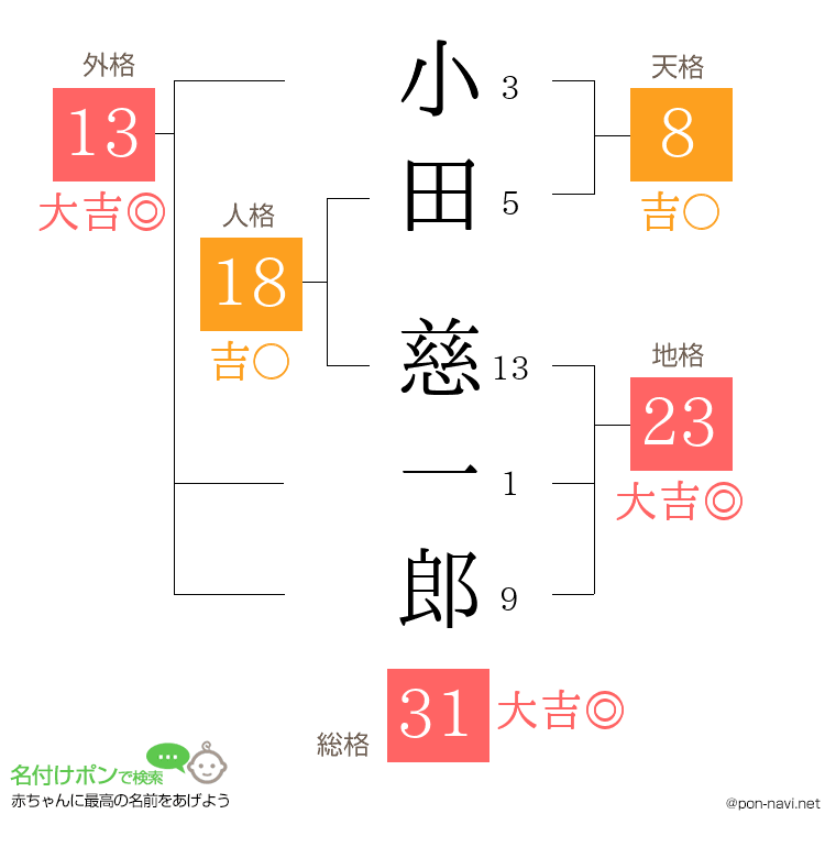 小田 慈一郎さんの姓名判断結果