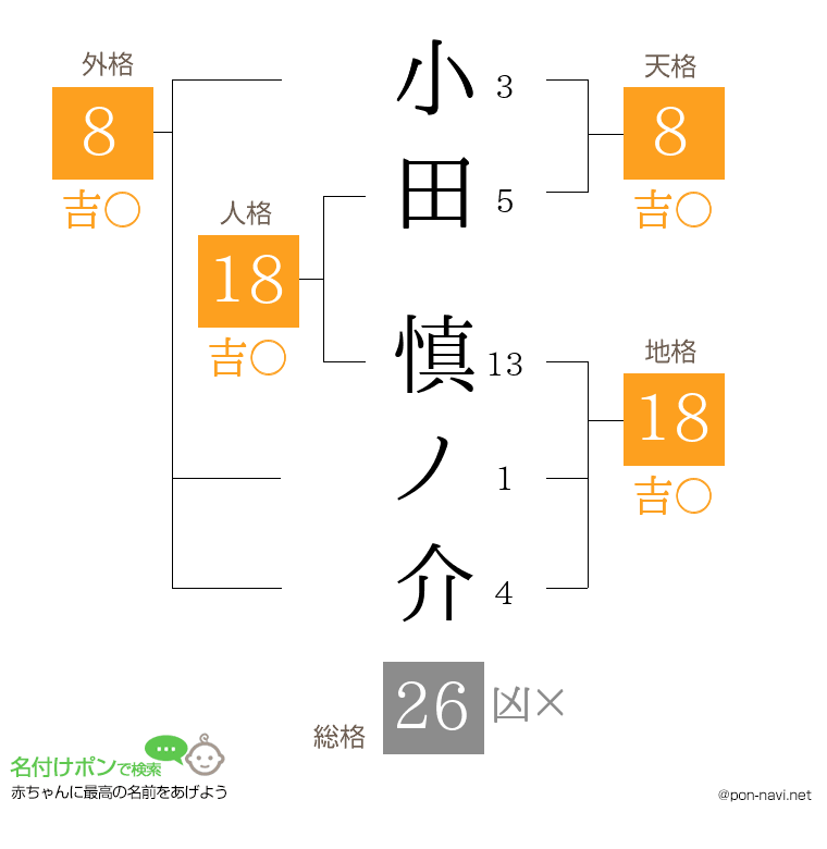小田 慎ノ介さんの姓名判断結果