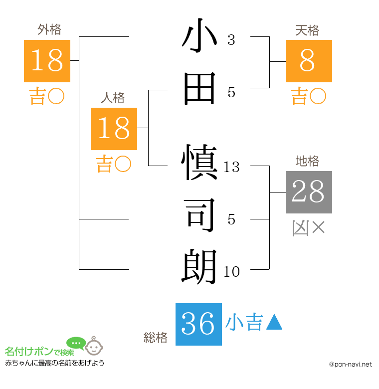 小田 慎司朗さんの姓名判断結果
