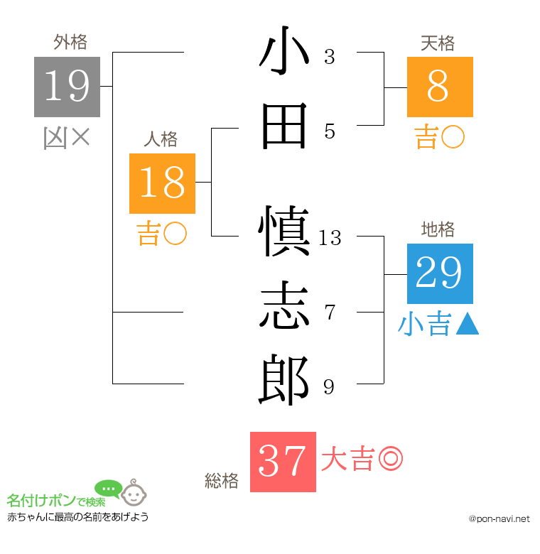 小田 慎志郎さんの姓名判断結果
