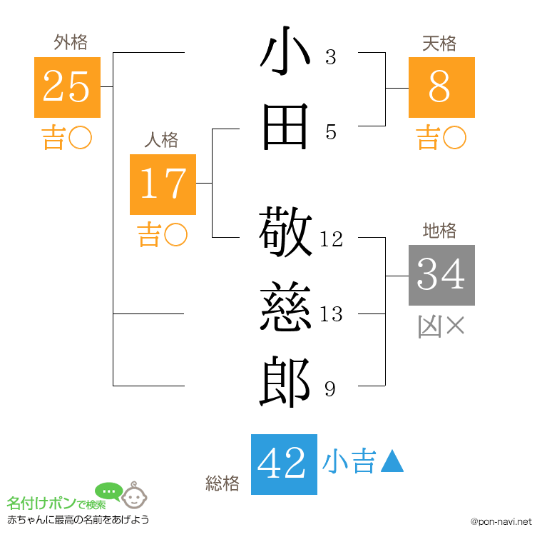 小田 敬慈郎さんの姓名判断結果