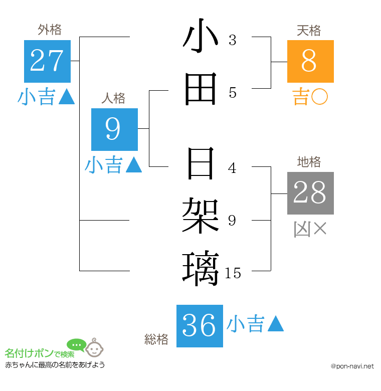 小田 日架璃さんの姓名判断結果