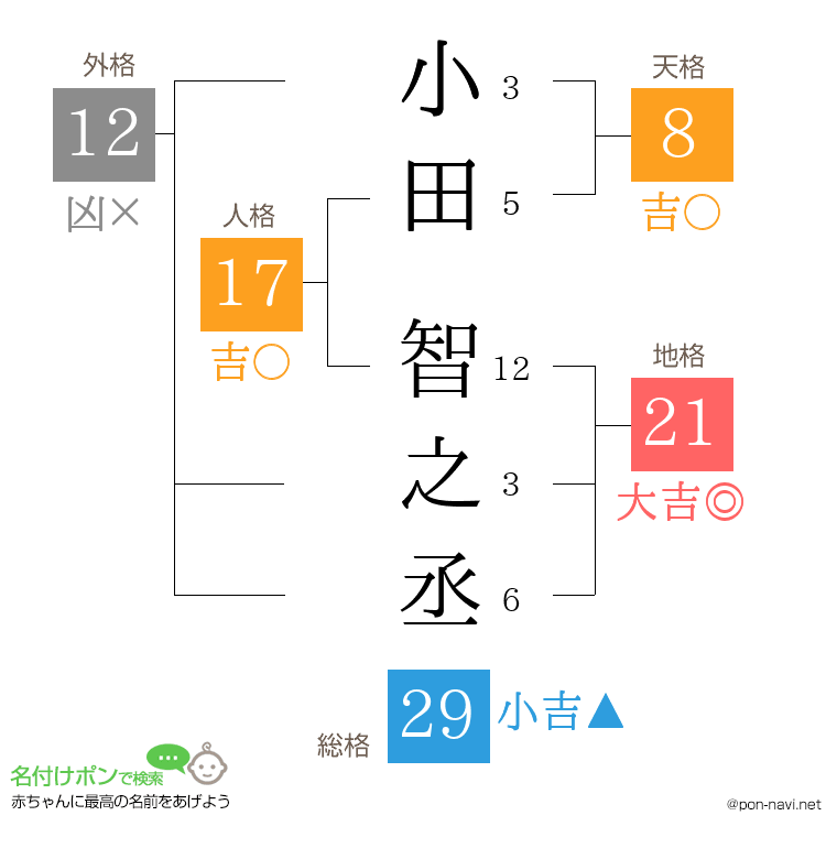 小田 智之丞さんの姓名判断結果