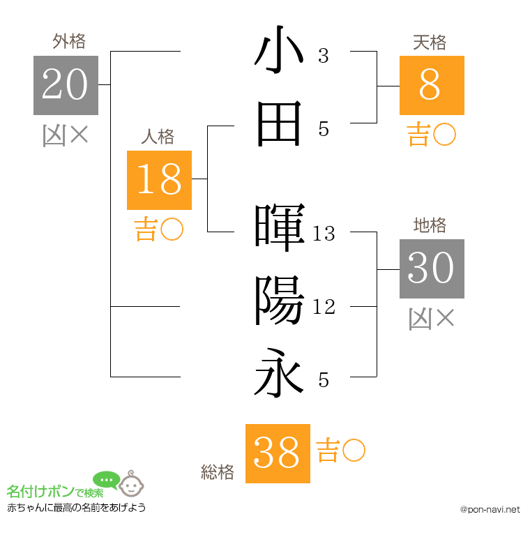 小田 暉陽永さんの姓名判断結果