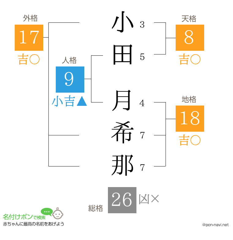 小田 月希那さんの姓名判断結果