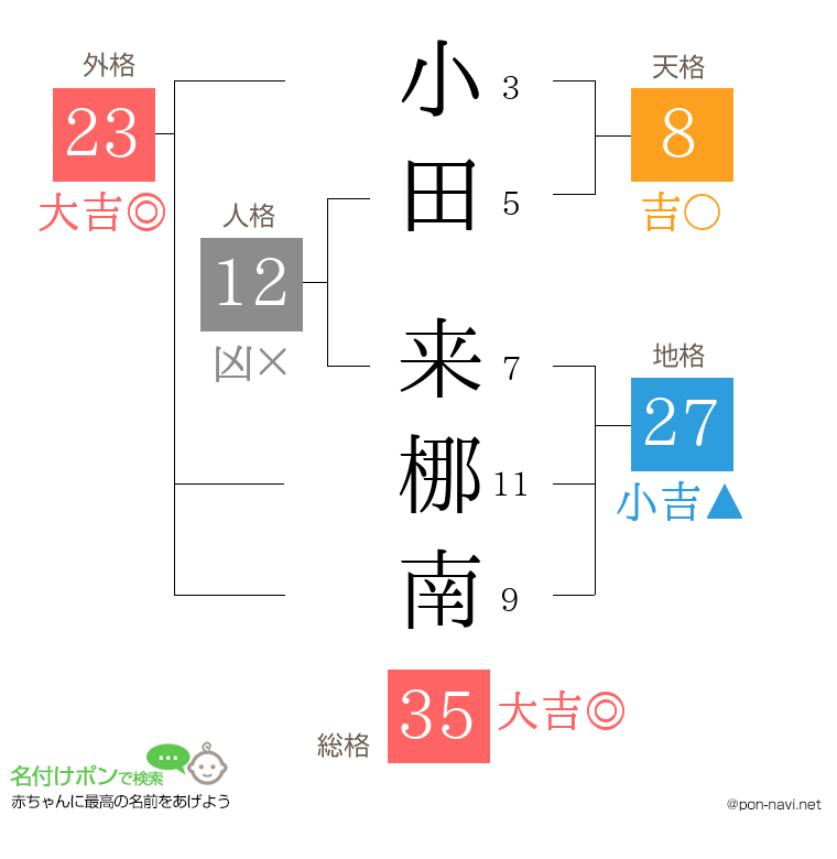 小田 来梛南さんの姓名判断結果