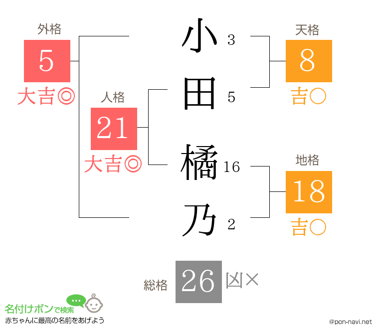 小田 橘乃さんの姓名判断結果