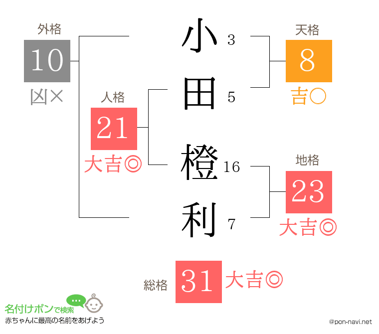 小田 橙利さんの姓名判断結果
