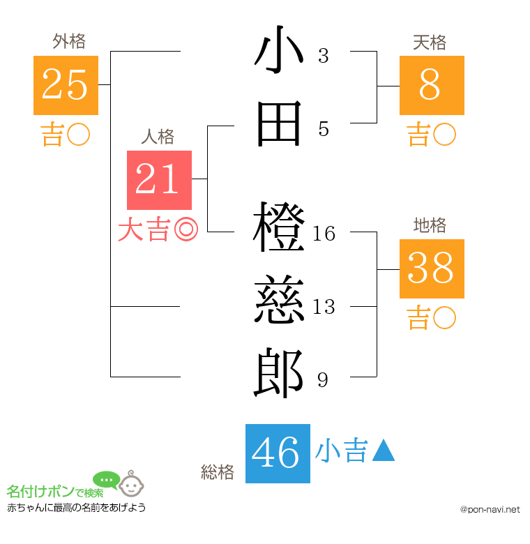 小田 橙慈郎さんの姓名判断結果