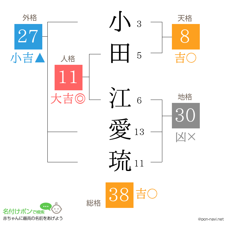 小田 江愛琉さんの姓名判断結果