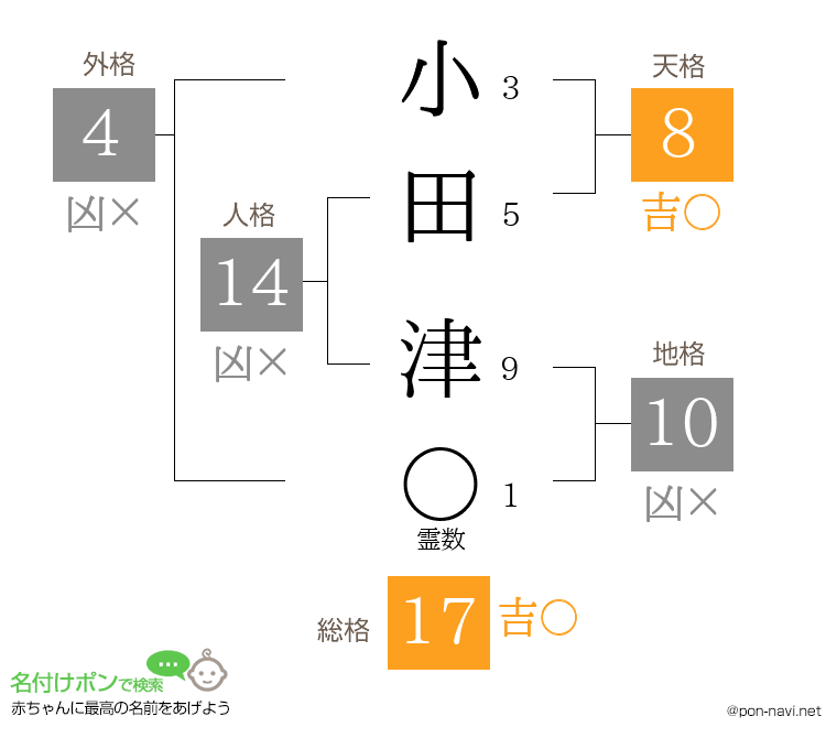 小田 津さんの姓名判断結果