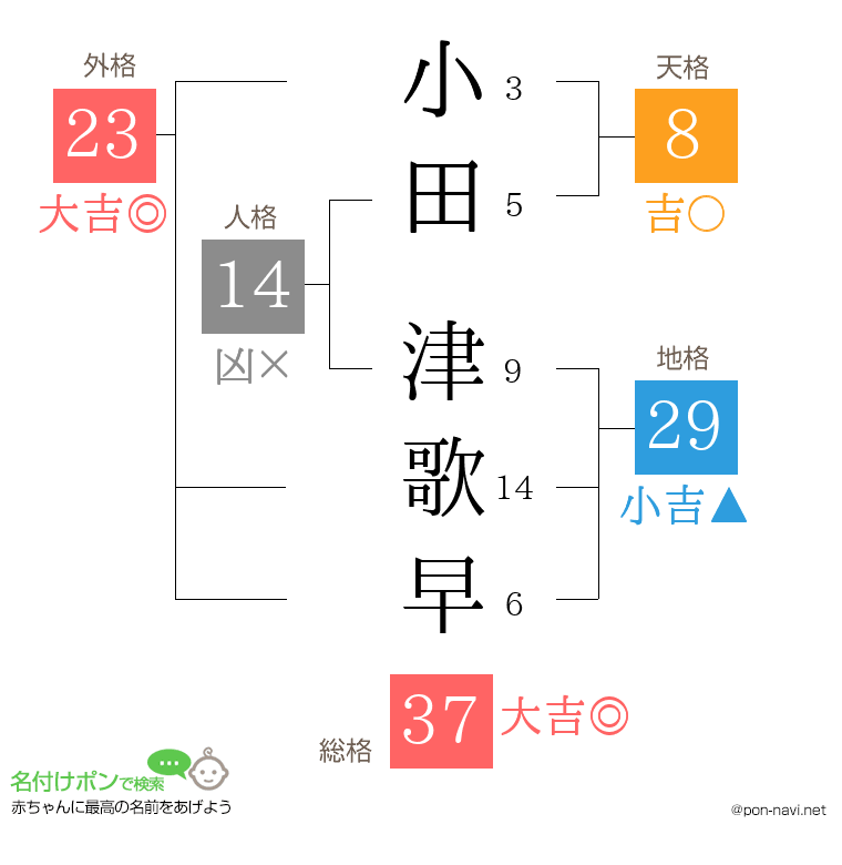 小田 津歌早さんの姓名判断結果