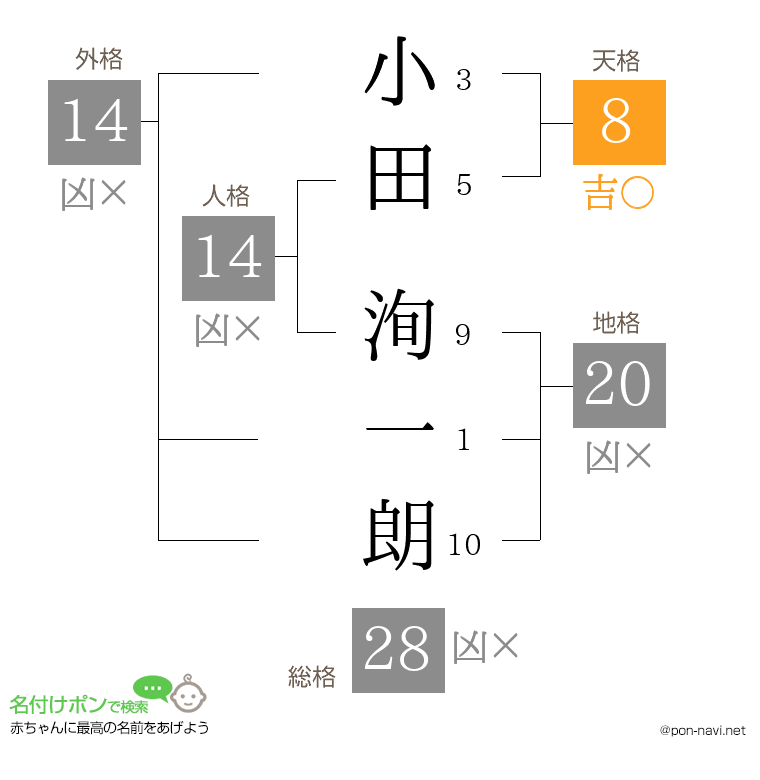 小田 洵一朗さんの姓名判断結果