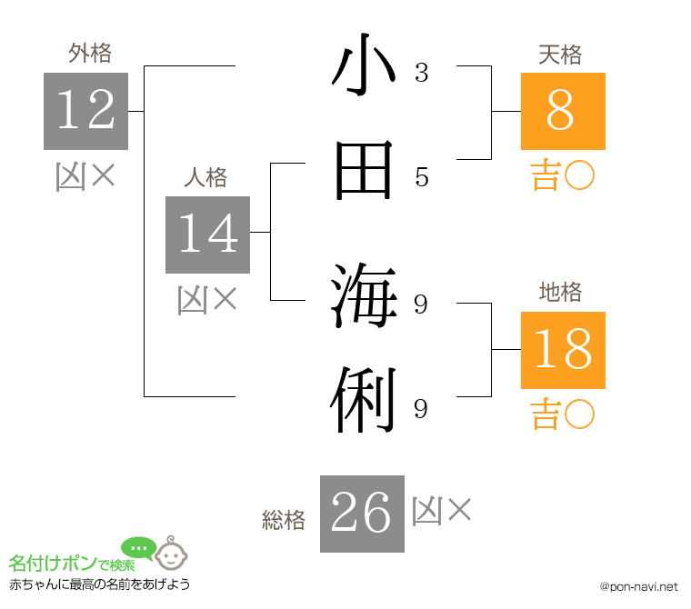 小田 海俐さんの姓名判断結果
