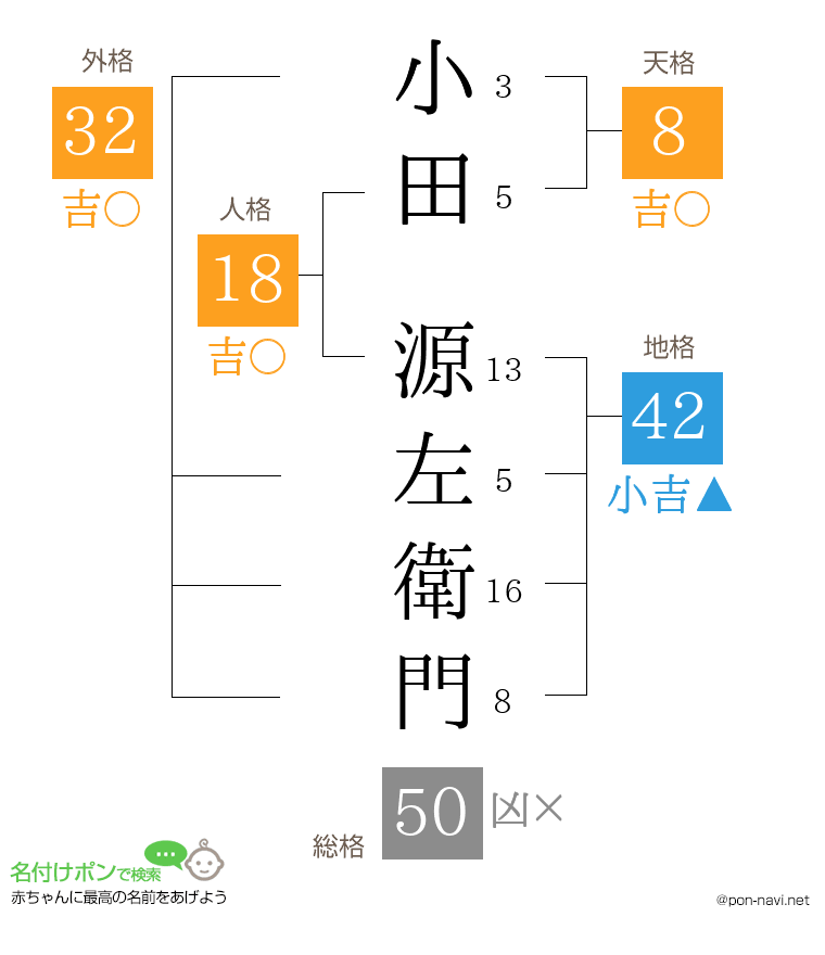 小田 源左衛門さんの姓名判断結果