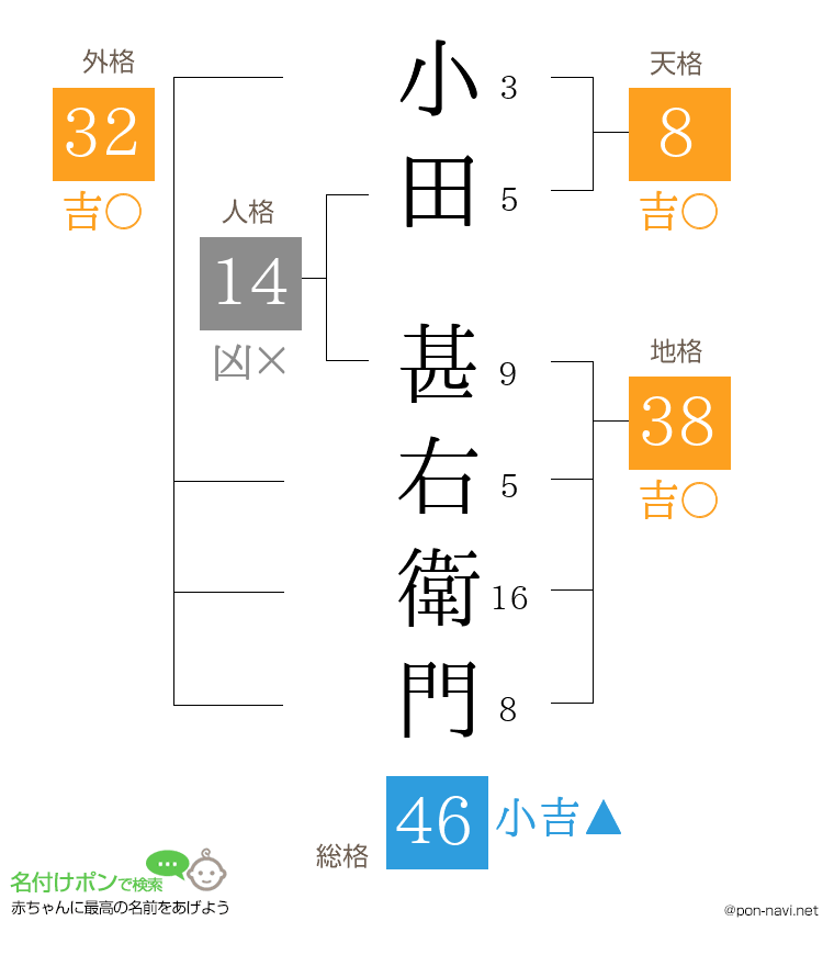 小田 甚右衛門さんの姓名判断結果