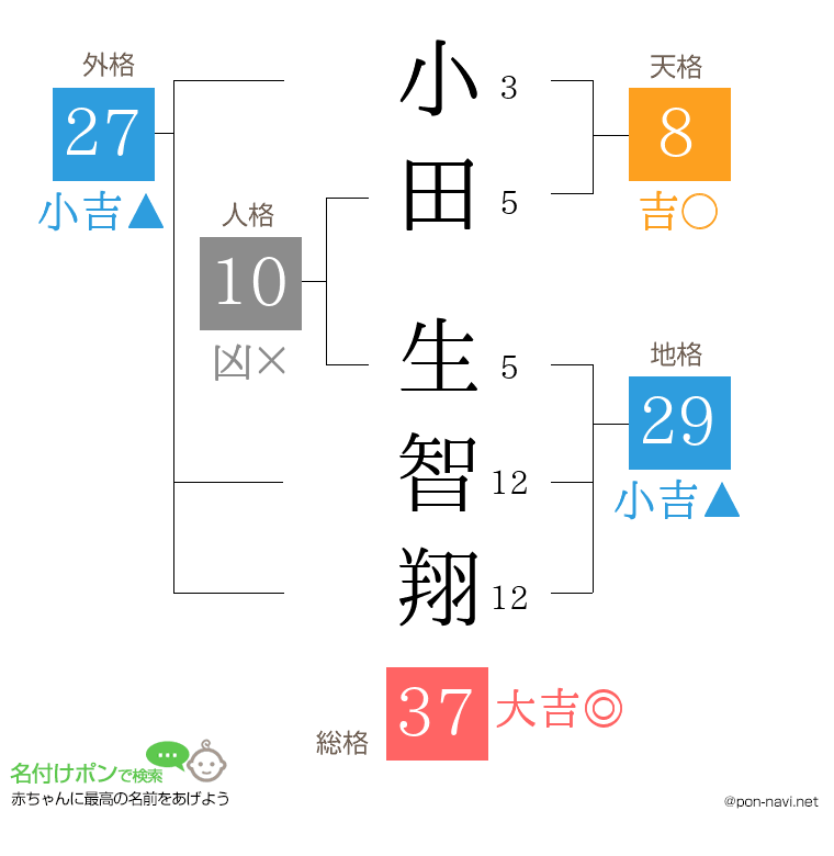 小田 生智翔さんの姓名判断結果