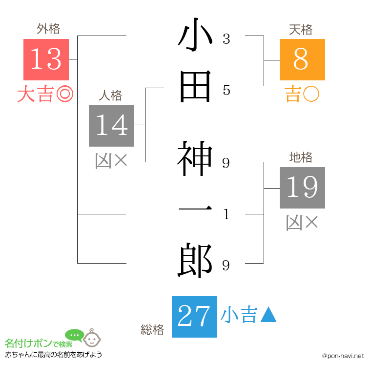 小田 神一郎さんの姓名判断結果