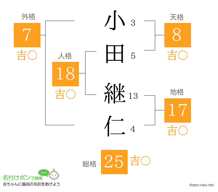 小田 継仁さんの姓名判断結果