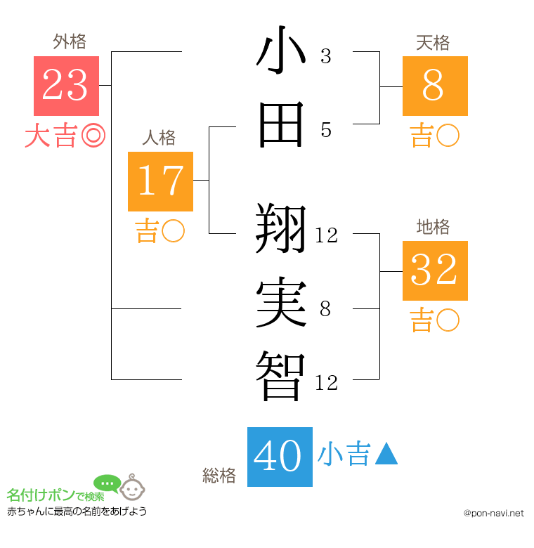 小田 翔実智さんの姓名判断結果