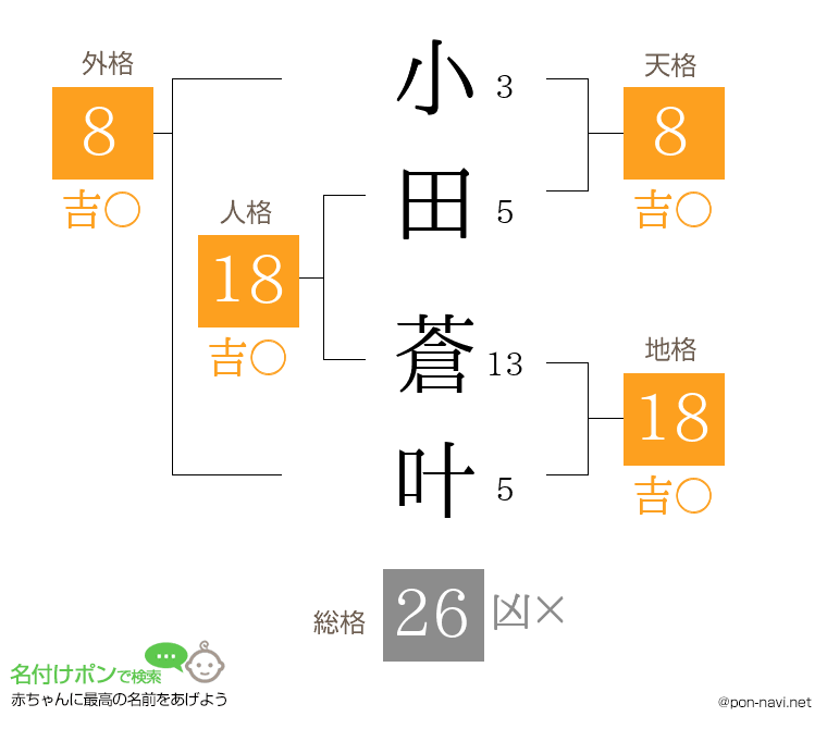 小田 蒼叶さんの姓名判断結果