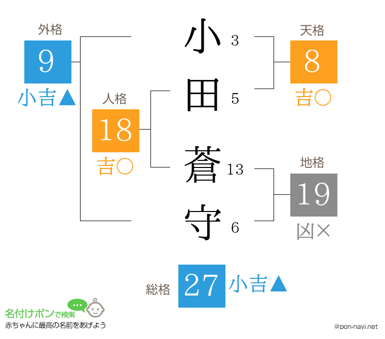 小田 蒼守さんの姓名判断結果